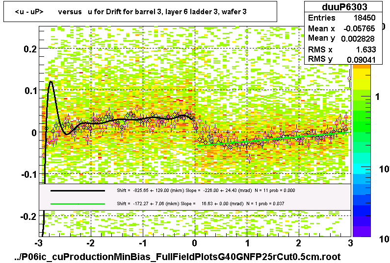 <u - uP>       versus   u for Drift for barrel 3, layer 6 ladder 3, wafer 3