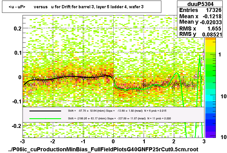<u - uP>       versus   u for Drift for barrel 3, layer 5 ladder 4, wafer 3