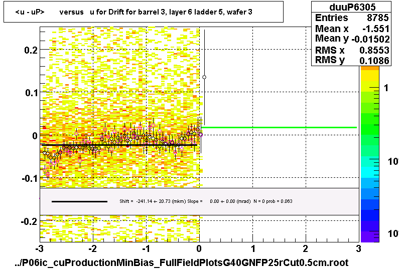 <u - uP>       versus   u for Drift for barrel 3, layer 6 ladder 5, wafer 3