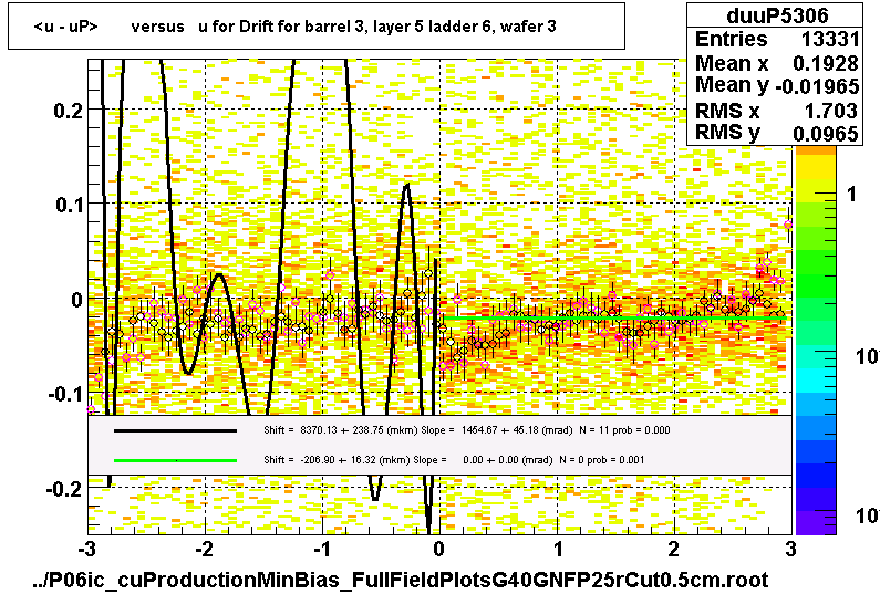 <u - uP>       versus   u for Drift for barrel 3, layer 5 ladder 6, wafer 3