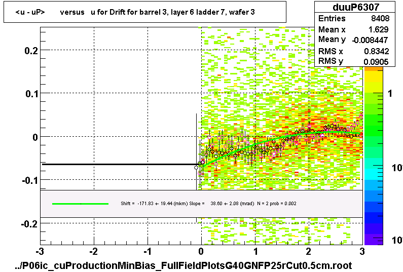 <u - uP>       versus   u for Drift for barrel 3, layer 6 ladder 7, wafer 3