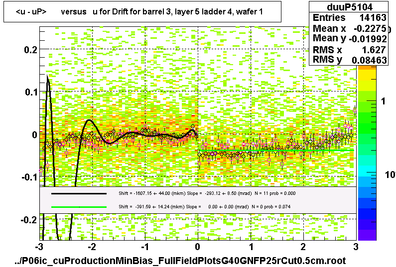 <u - uP>       versus   u for Drift for barrel 3, layer 5 ladder 4, wafer 1