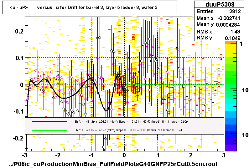 <u - uP>       versus   u for Drift for barrel 3, layer 5 ladder 8, wafer 3