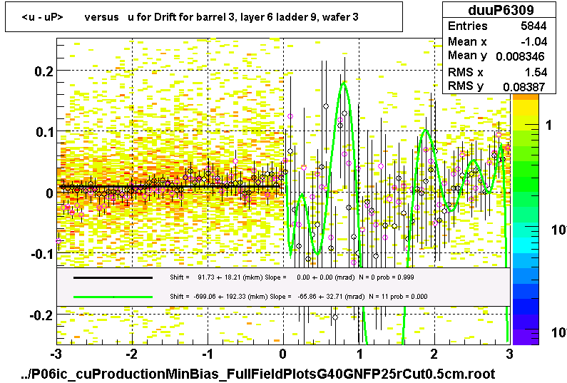 <u - uP>       versus   u for Drift for barrel 3, layer 6 ladder 9, wafer 3