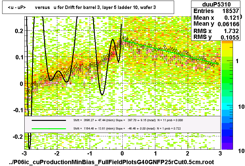 <u - uP>       versus   u for Drift for barrel 3, layer 5 ladder 10, wafer 3