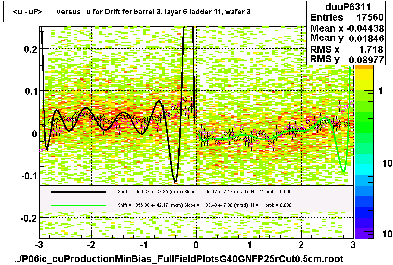 <u - uP>       versus   u for Drift for barrel 3, layer 6 ladder 11, wafer 3