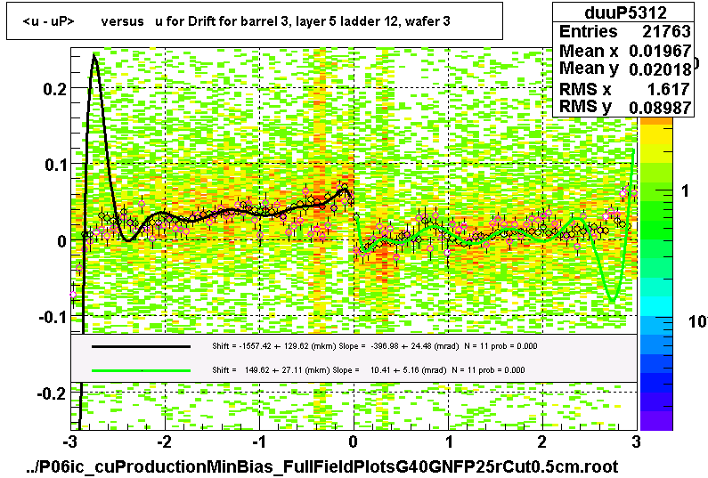 <u - uP>       versus   u for Drift for barrel 3, layer 5 ladder 12, wafer 3