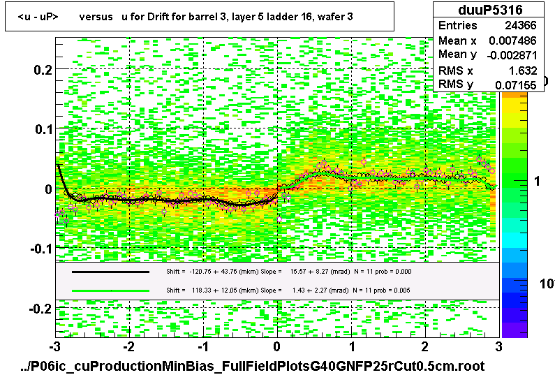 <u - uP>       versus   u for Drift for barrel 3, layer 5 ladder 16, wafer 3