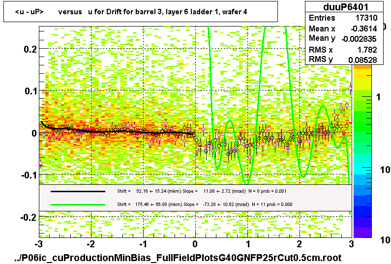 <u - uP>       versus   u for Drift for barrel 3, layer 6 ladder 1, wafer 4