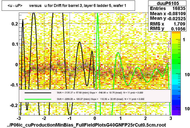 <u - uP>       versus   u for Drift for barrel 3, layer 6 ladder 5, wafer 1