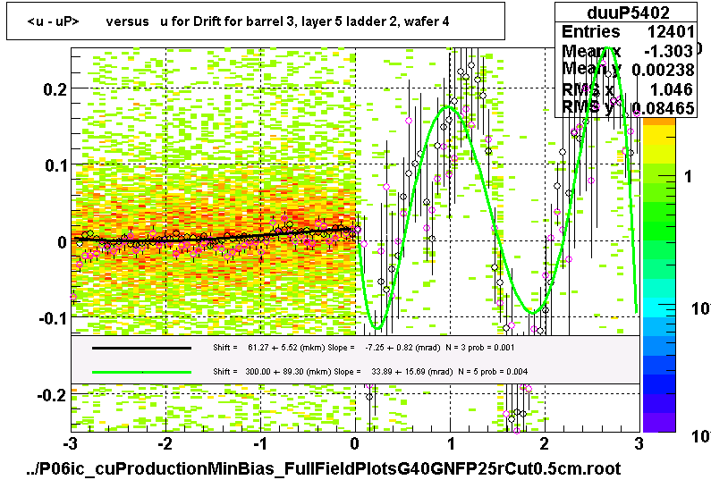 <u - uP>       versus   u for Drift for barrel 3, layer 5 ladder 2, wafer 4