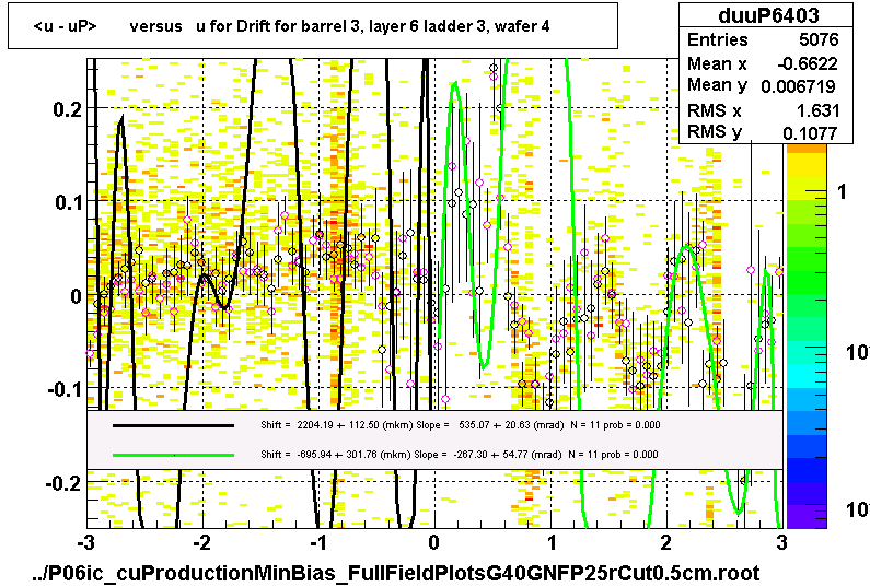 <u - uP>       versus   u for Drift for barrel 3, layer 6 ladder 3, wafer 4