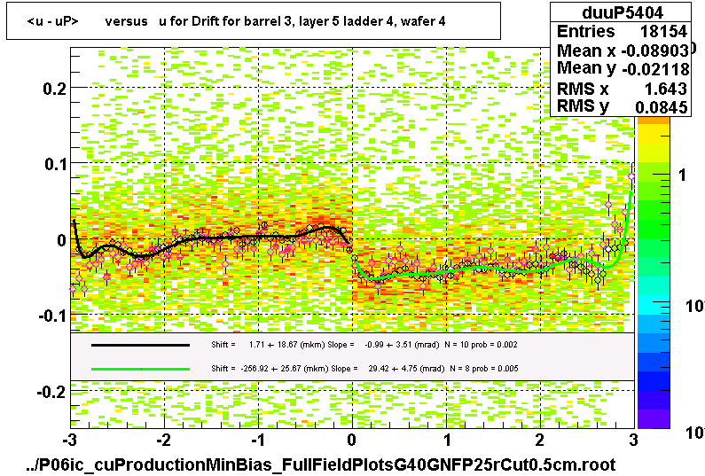 <u - uP>       versus   u for Drift for barrel 3, layer 5 ladder 4, wafer 4