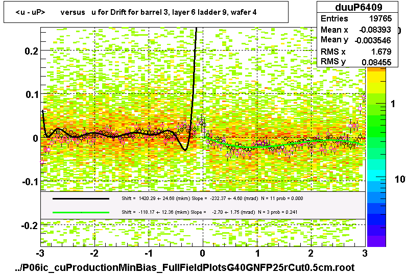 <u - uP>       versus   u for Drift for barrel 3, layer 6 ladder 9, wafer 4