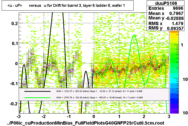 <u - uP>       versus   u for Drift for barrel 3, layer 5 ladder 6, wafer 1