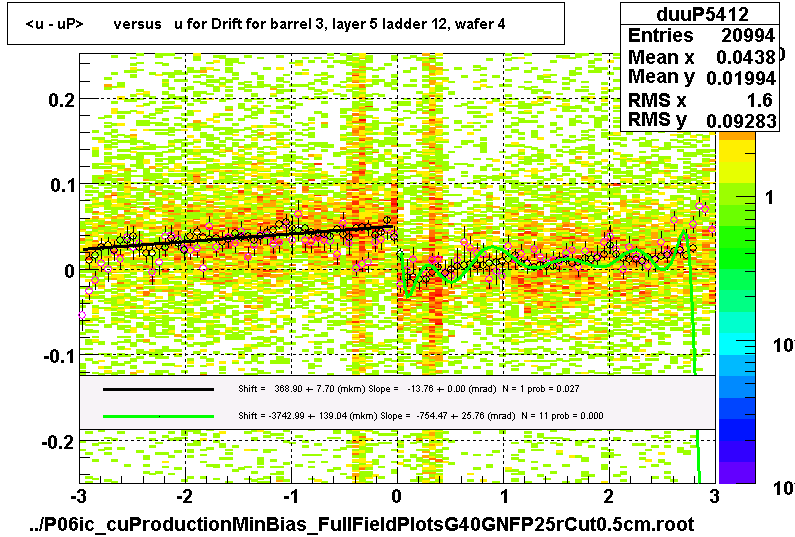 <u - uP>       versus   u for Drift for barrel 3, layer 5 ladder 12, wafer 4