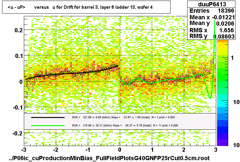 <u - uP>       versus   u for Drift for barrel 3, layer 6 ladder 13, wafer 4