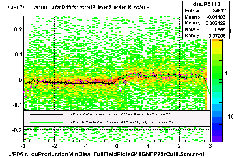 <u - uP>       versus   u for Drift for barrel 3, layer 5 ladder 16, wafer 4