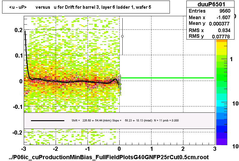 <u - uP>       versus   u for Drift for barrel 3, layer 6 ladder 1, wafer 5