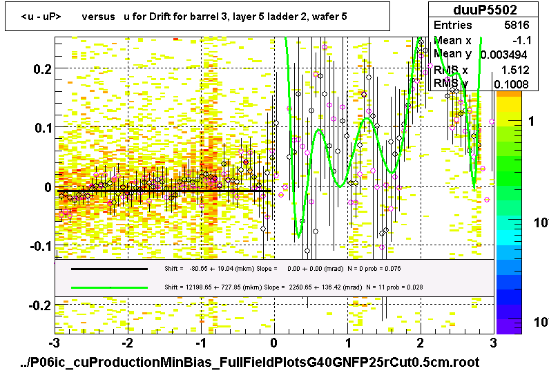 <u - uP>       versus   u for Drift for barrel 3, layer 5 ladder 2, wafer 5