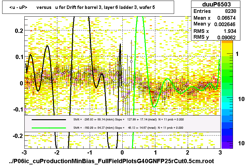 <u - uP>       versus   u for Drift for barrel 3, layer 6 ladder 3, wafer 5