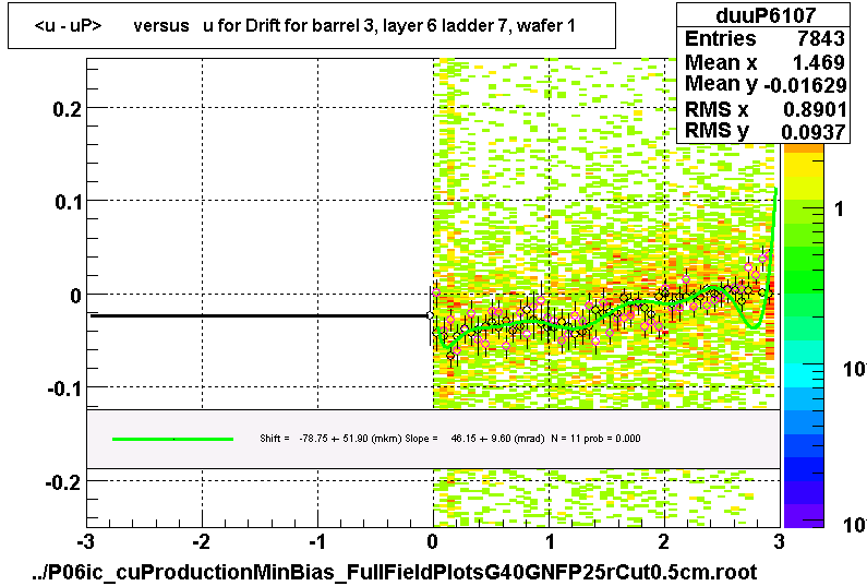 <u - uP>       versus   u for Drift for barrel 3, layer 6 ladder 7, wafer 1