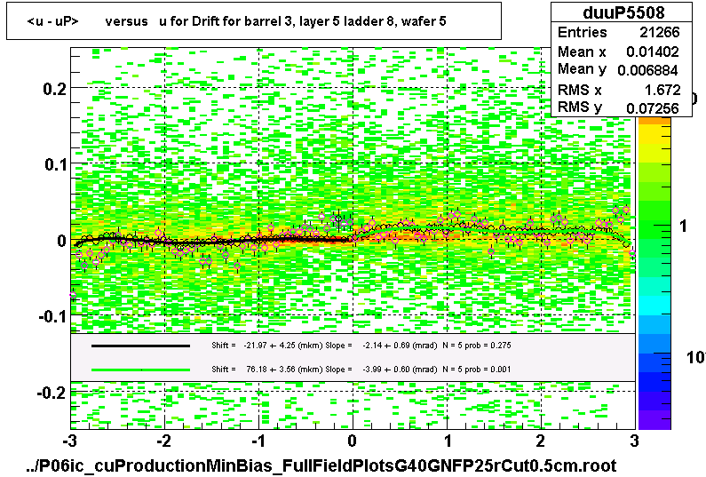 <u - uP>       versus   u for Drift for barrel 3, layer 5 ladder 8, wafer 5