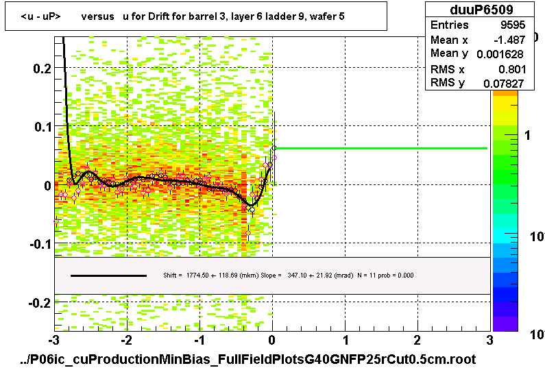 <u - uP>       versus   u for Drift for barrel 3, layer 6 ladder 9, wafer 5