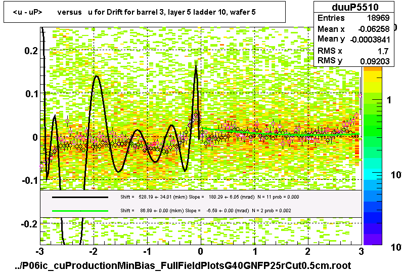 <u - uP>       versus   u for Drift for barrel 3, layer 5 ladder 10, wafer 5