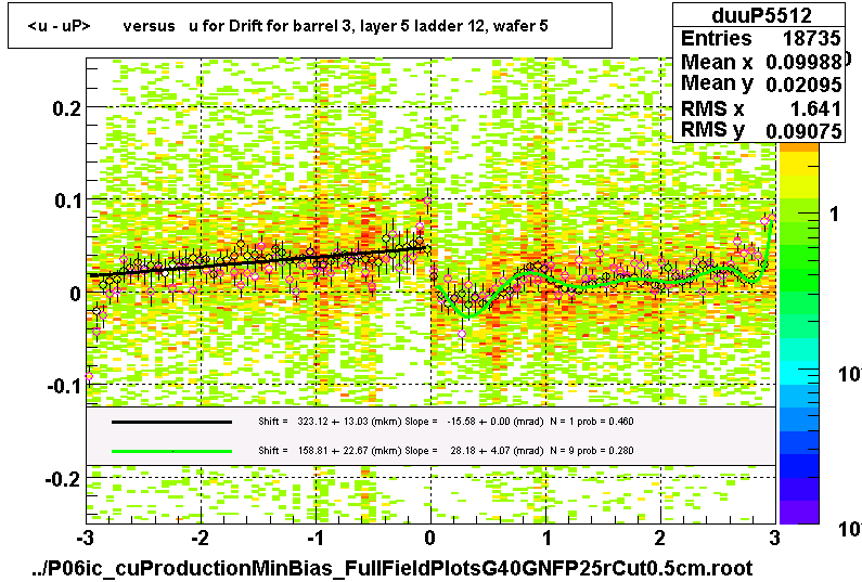 <u - uP>       versus   u for Drift for barrel 3, layer 5 ladder 12, wafer 5