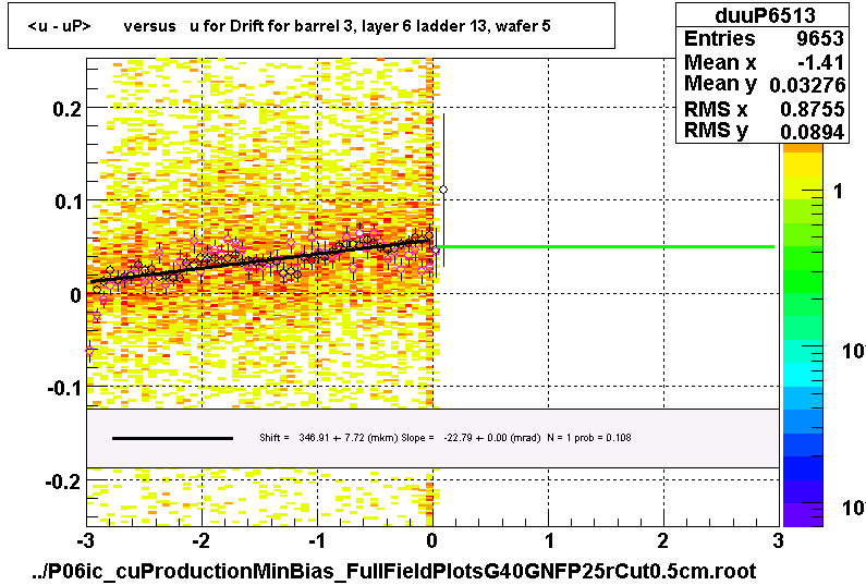 <u - uP>       versus   u for Drift for barrel 3, layer 6 ladder 13, wafer 5