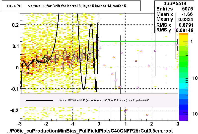 <u - uP>       versus   u for Drift for barrel 3, layer 5 ladder 14, wafer 5