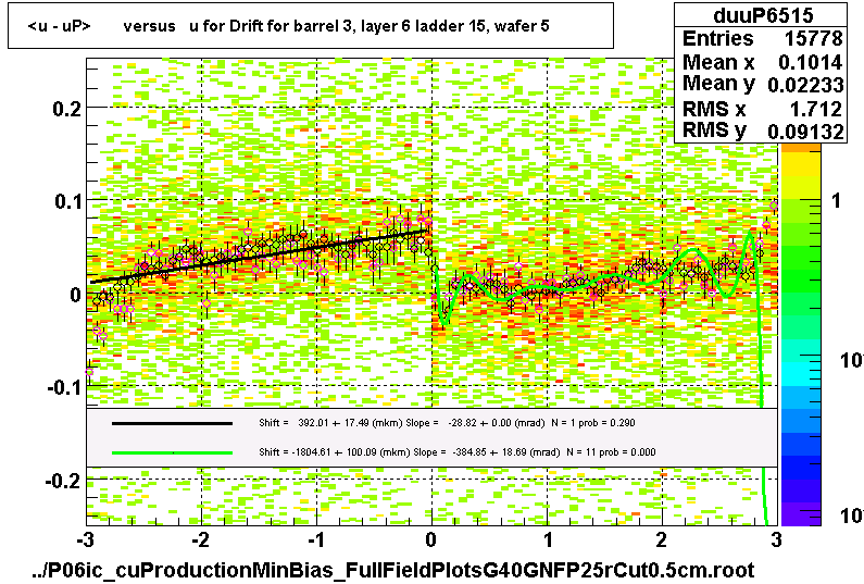 <u - uP>       versus   u for Drift for barrel 3, layer 6 ladder 15, wafer 5