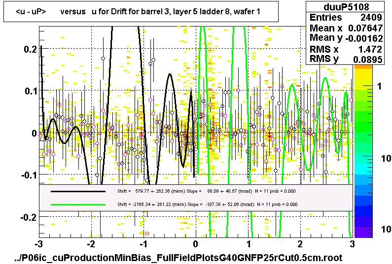 <u - uP>       versus   u for Drift for barrel 3, layer 5 ladder 8, wafer 1