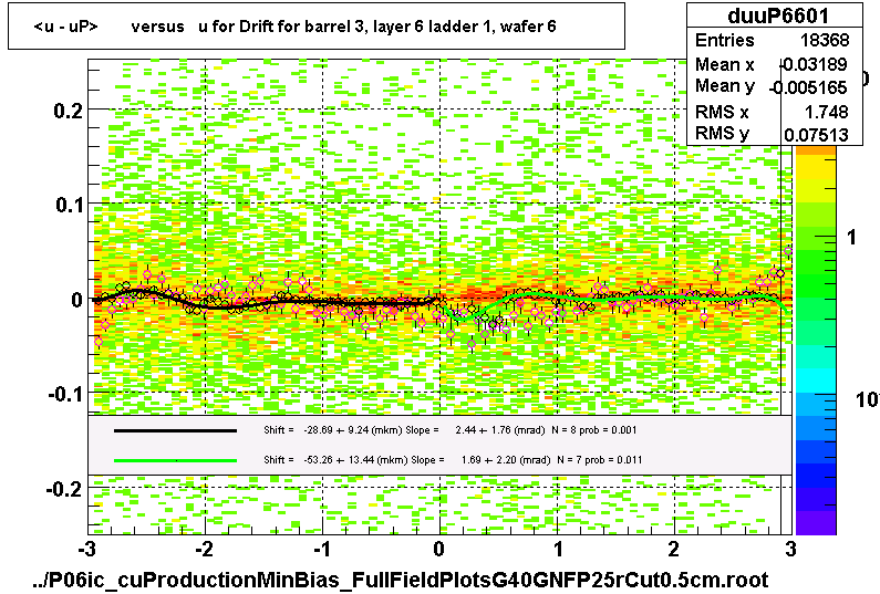 <u - uP>       versus   u for Drift for barrel 3, layer 6 ladder 1, wafer 6