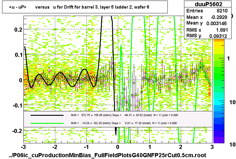 <u - uP>       versus   u for Drift for barrel 3, layer 5 ladder 2, wafer 6