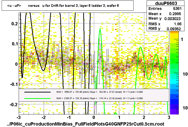 <u - uP>       versus   u for Drift for barrel 3, layer 6 ladder 3, wafer 6