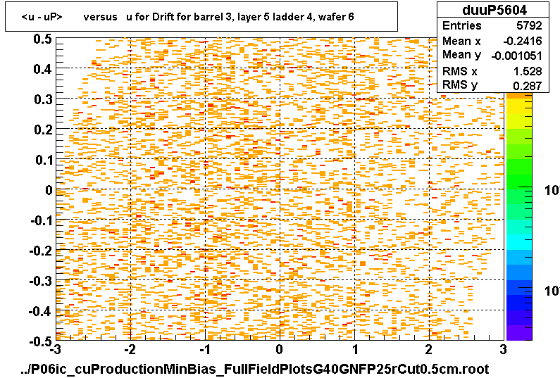 <u - uP>       versus   u for Drift for barrel 3, layer 5 ladder 4, wafer 6