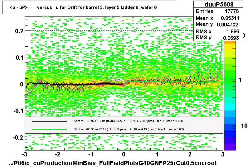 <u - uP>       versus   u for Drift for barrel 3, layer 5 ladder 8, wafer 6