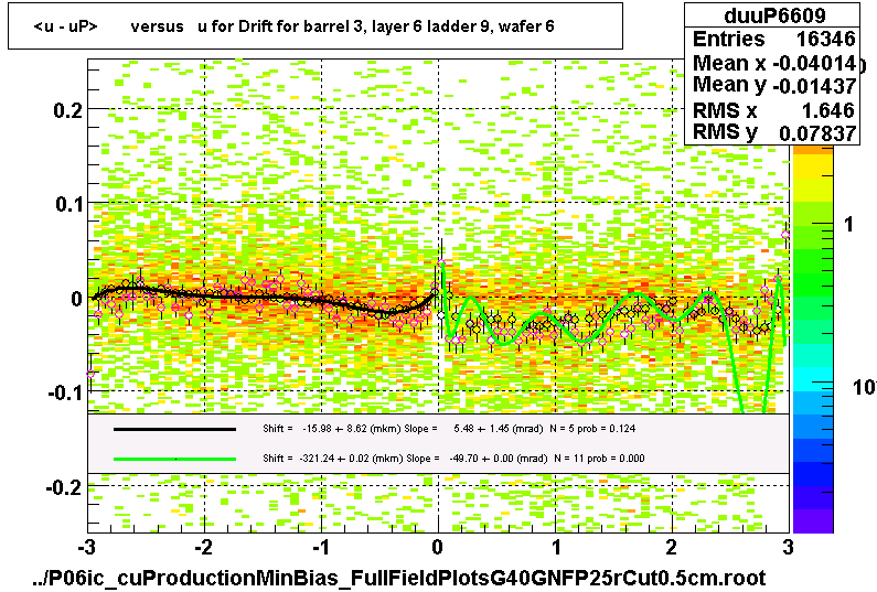 <u - uP>       versus   u for Drift for barrel 3, layer 6 ladder 9, wafer 6