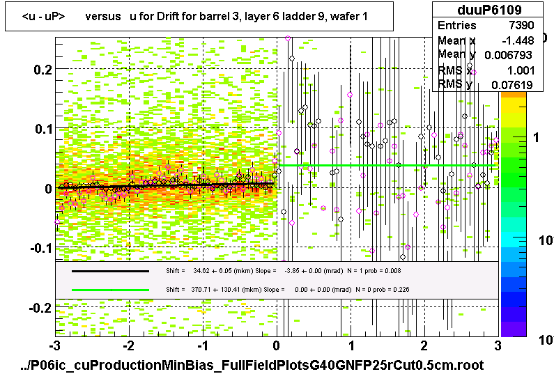 <u - uP>       versus   u for Drift for barrel 3, layer 6 ladder 9, wafer 1