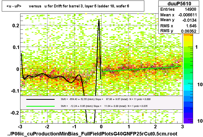 <u - uP>       versus   u for Drift for barrel 3, layer 5 ladder 10, wafer 6