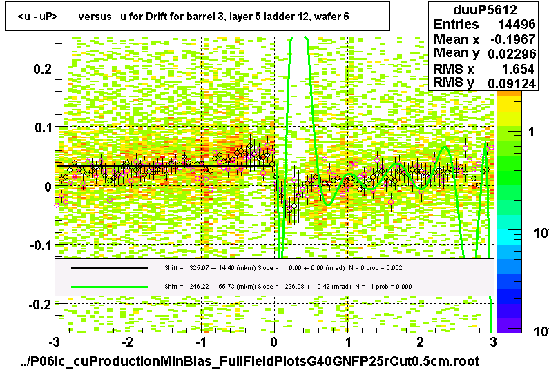 <u - uP>       versus   u for Drift for barrel 3, layer 5 ladder 12, wafer 6