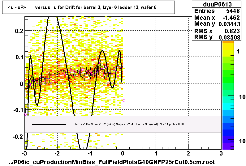 <u - uP>       versus   u for Drift for barrel 3, layer 6 ladder 13, wafer 6