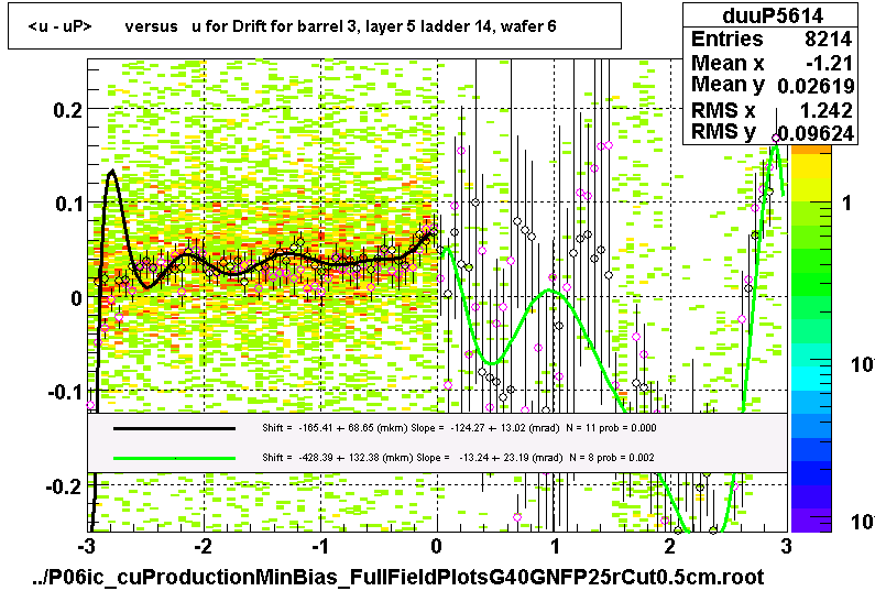 <u - uP>       versus   u for Drift for barrel 3, layer 5 ladder 14, wafer 6