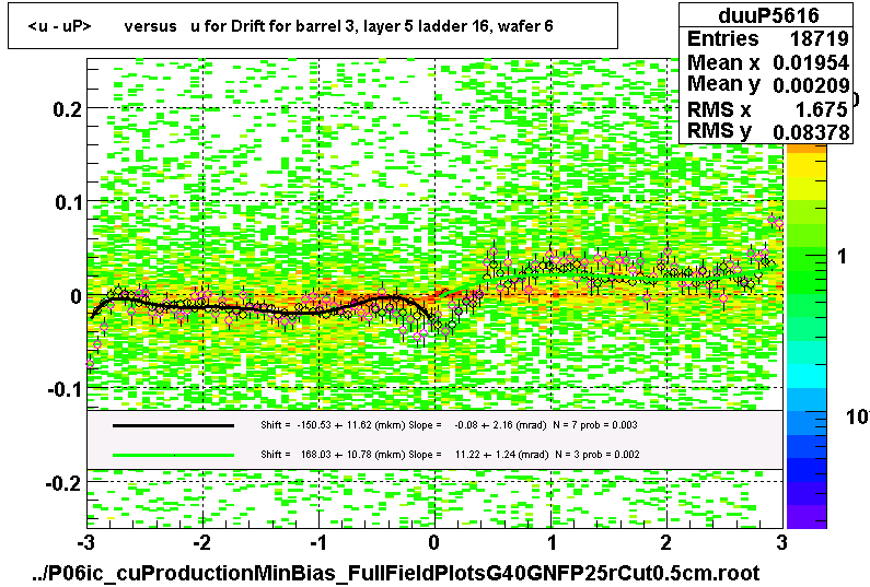 <u - uP>       versus   u for Drift for barrel 3, layer 5 ladder 16, wafer 6