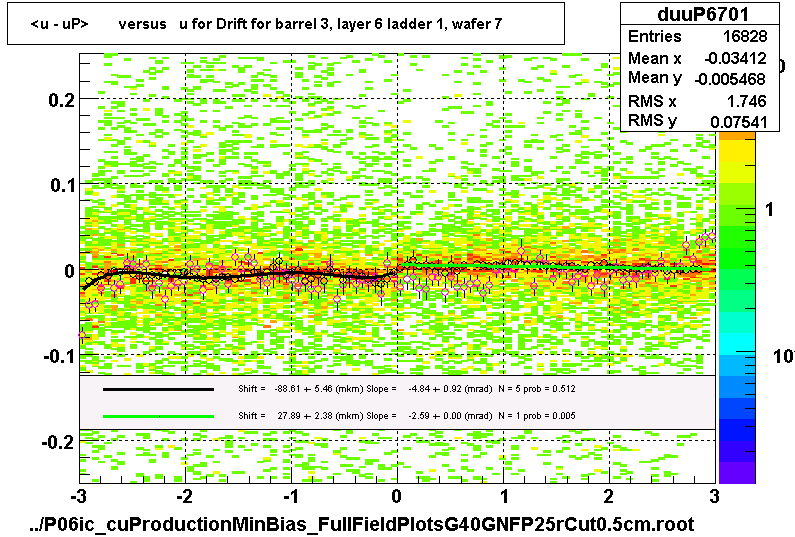 <u - uP>       versus   u for Drift for barrel 3, layer 6 ladder 1, wafer 7