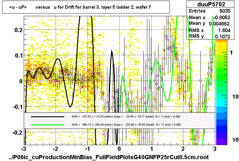 <u - uP>       versus   u for Drift for barrel 3, layer 5 ladder 2, wafer 7
