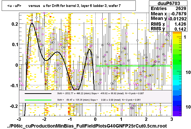 <u - uP>       versus   u for Drift for barrel 3, layer 6 ladder 3, wafer 7