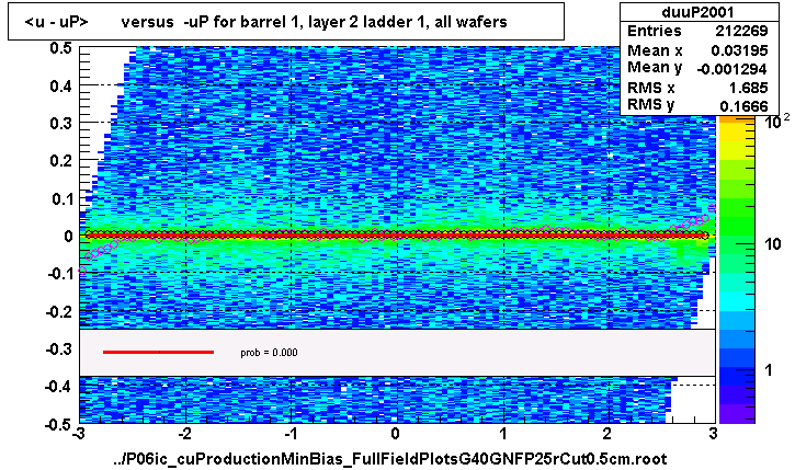 <u - uP>       versus  -uP for barrel 1, layer 2 ladder 1, all wafers